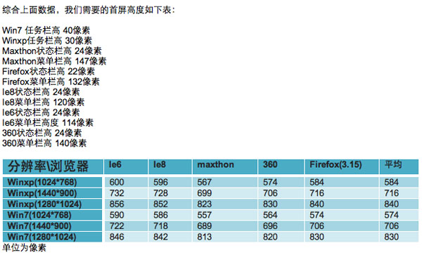 頁面首屏高度是多少合適網(wǎng)站優(yōu)化