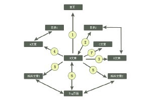 做好網(wǎng)站的內(nèi)鏈和外鏈建設(shè)