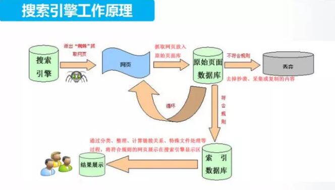 網(wǎng)站制作中必須了解搜索引擎抓取收錄的基本原理